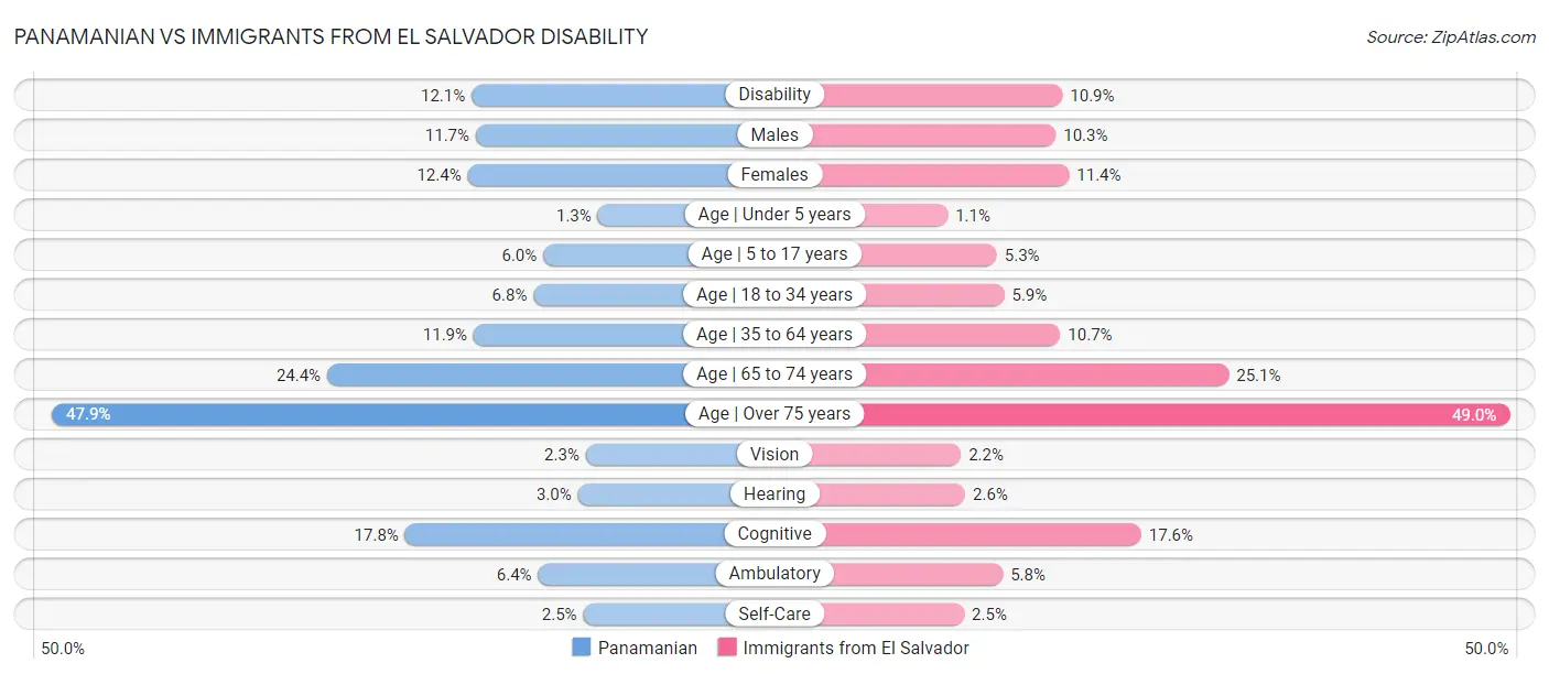 Panamanian vs Immigrants from El Salvador Disability
