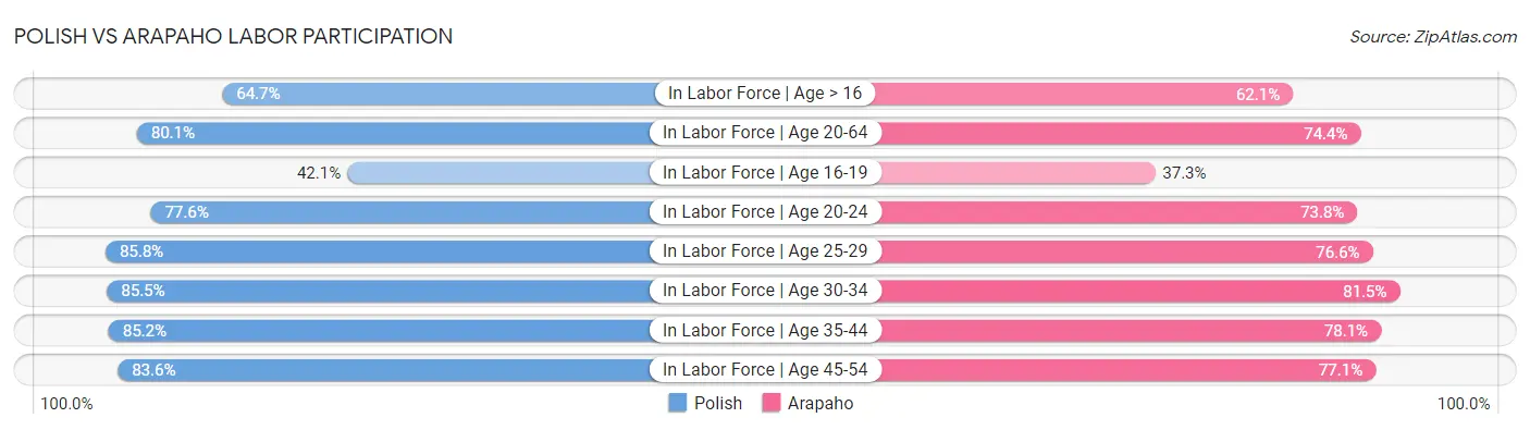 Polish vs Arapaho Labor Participation