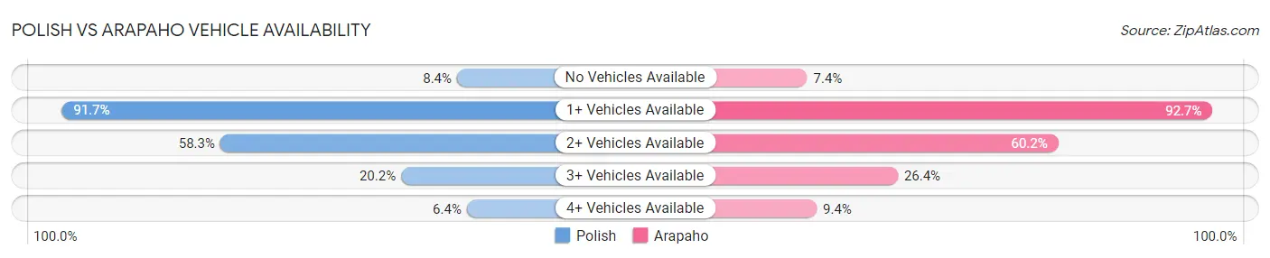 Polish vs Arapaho Vehicle Availability