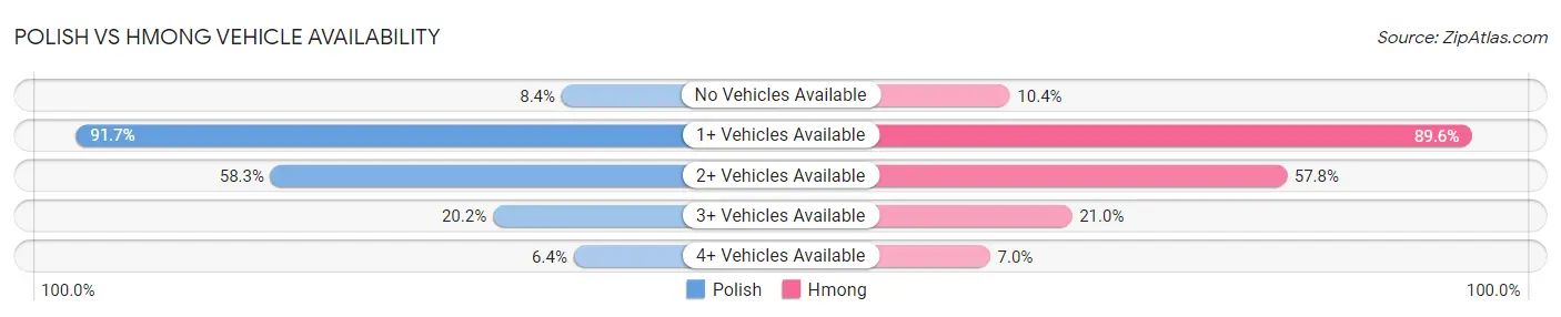 Polish vs Hmong Vehicle Availability