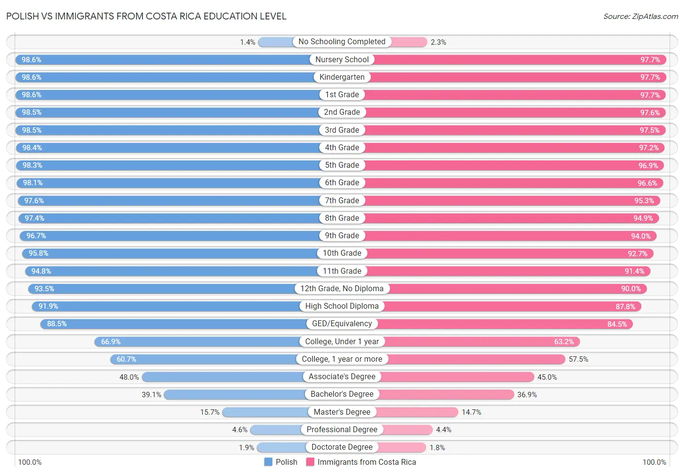 Polish vs Immigrants from Costa Rica Education Level