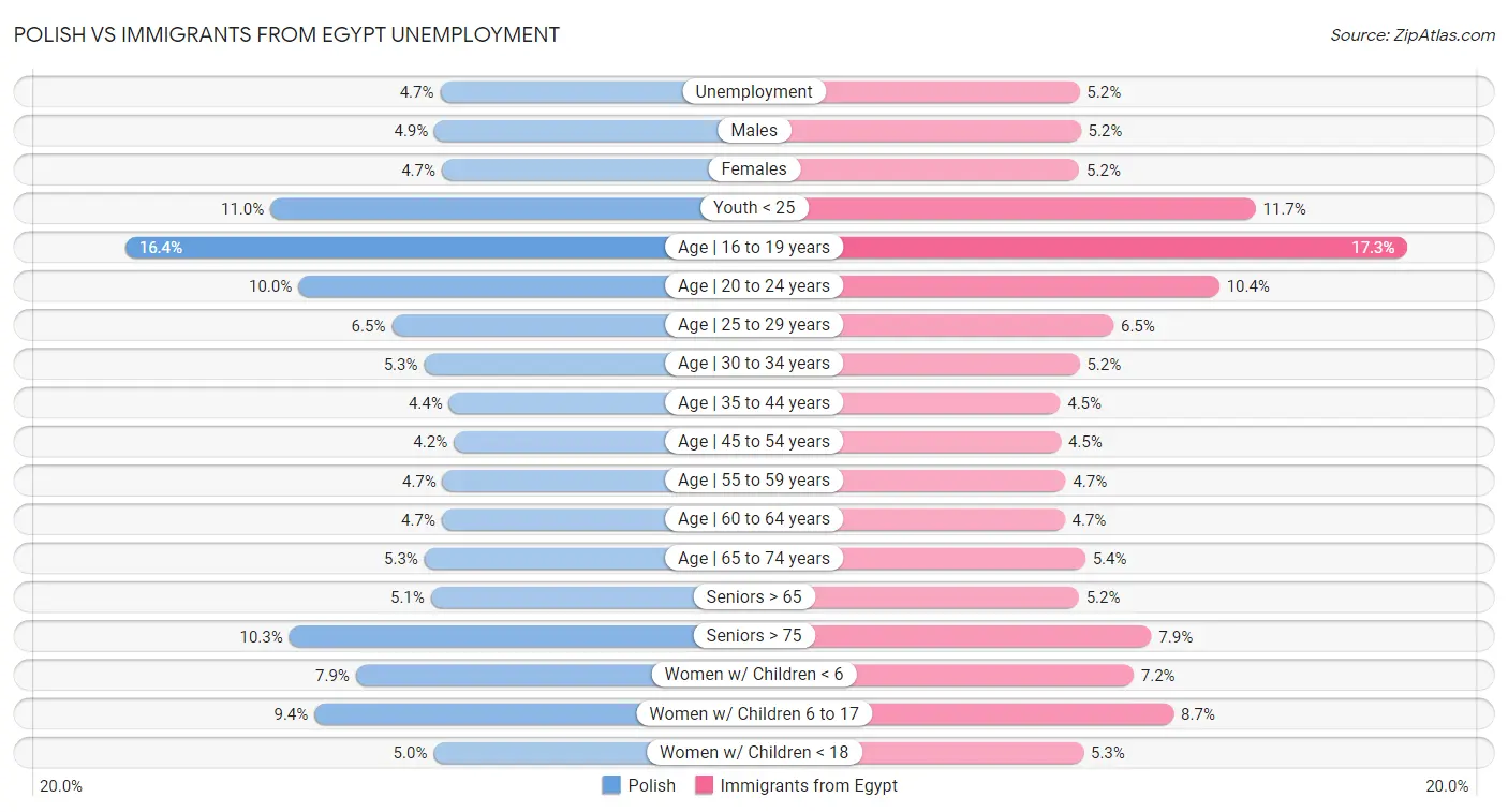 Polish vs Immigrants from Egypt Unemployment