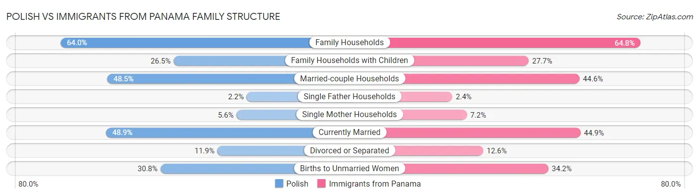 Polish vs Immigrants from Panama Family Structure