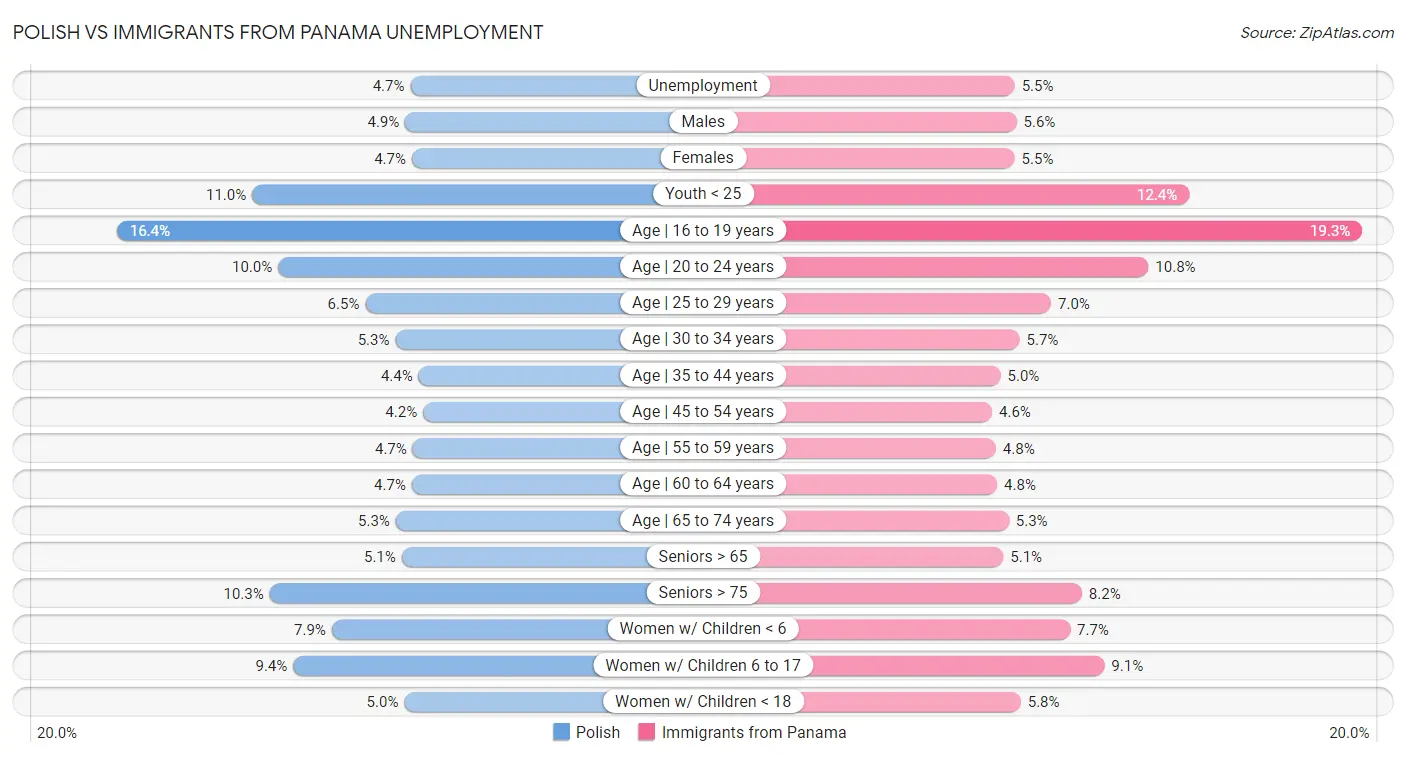 Polish vs Immigrants from Panama Unemployment