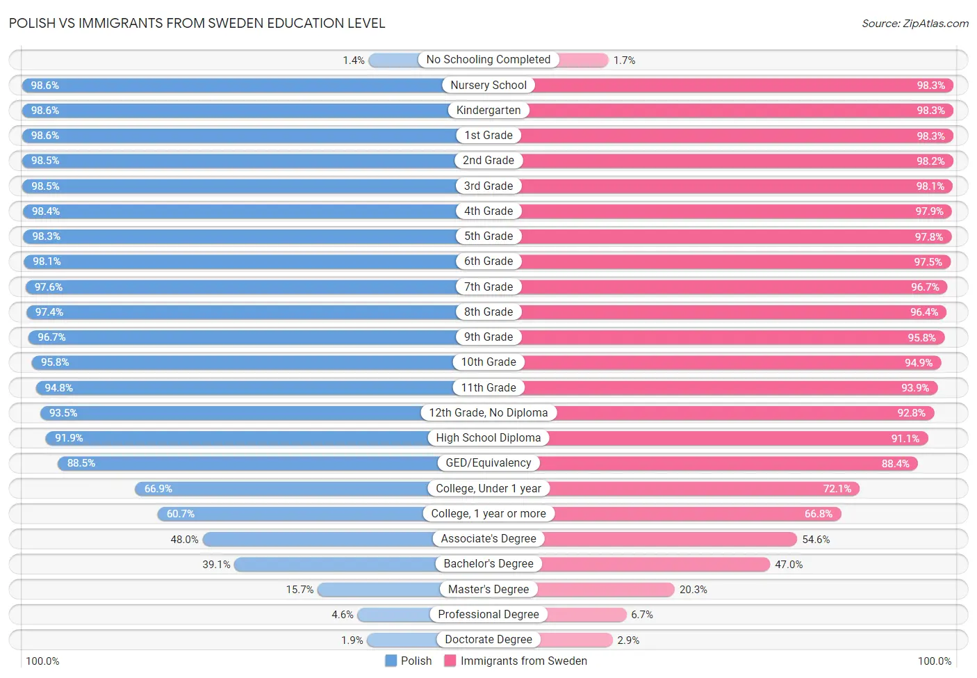 Polish vs Immigrants from Sweden Education Level