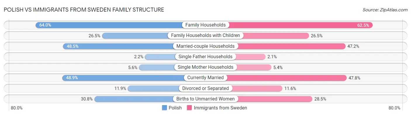 Polish vs Immigrants from Sweden Family Structure