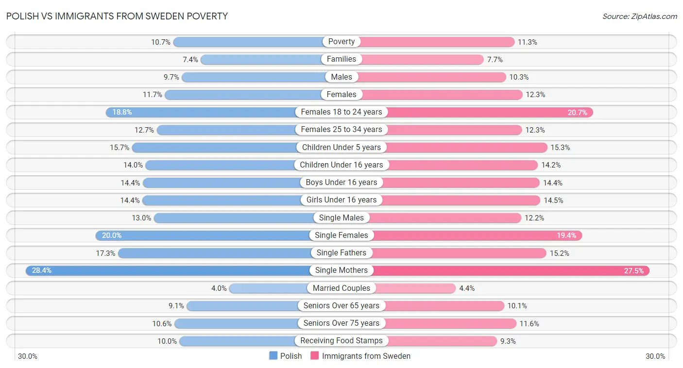 Polish vs Immigrants from Sweden Poverty