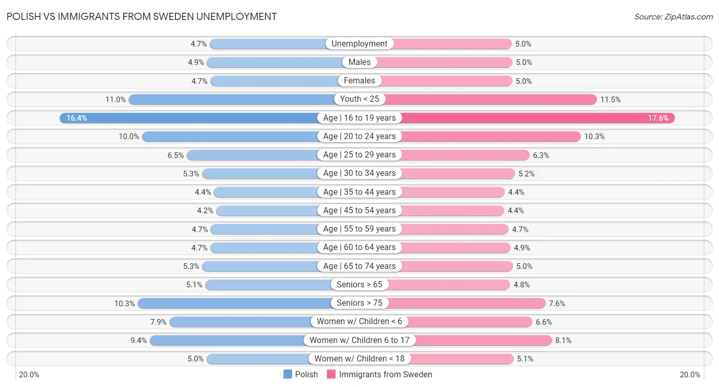 Polish vs Immigrants from Sweden Unemployment