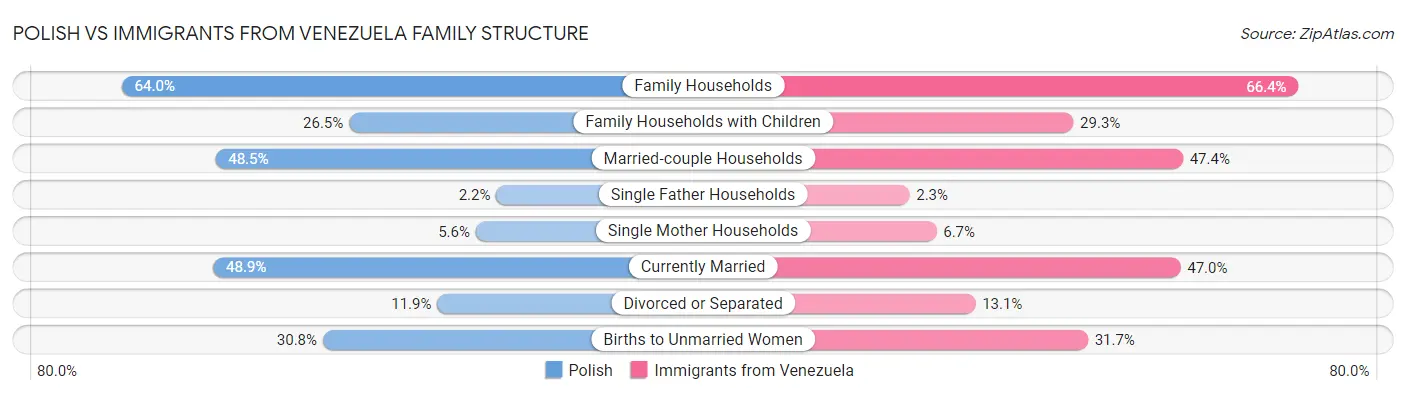 Polish vs Immigrants from Venezuela Family Structure
