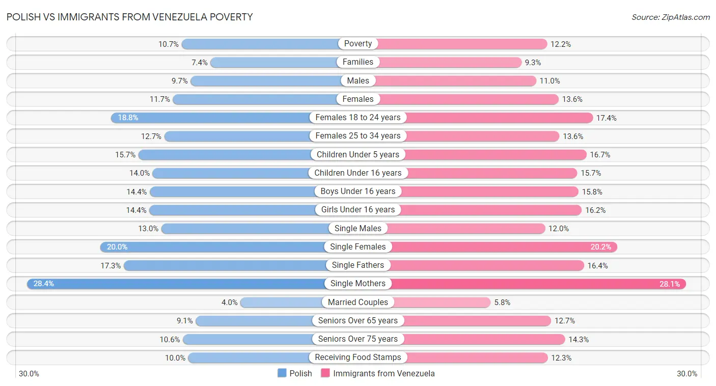 Polish vs Immigrants from Venezuela Poverty