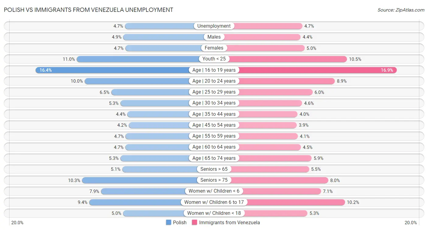 Polish vs Immigrants from Venezuela Unemployment
