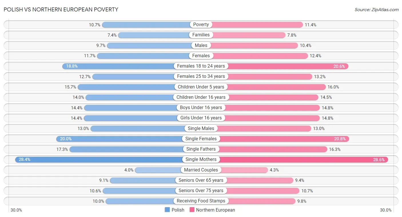 Polish vs Northern European Poverty