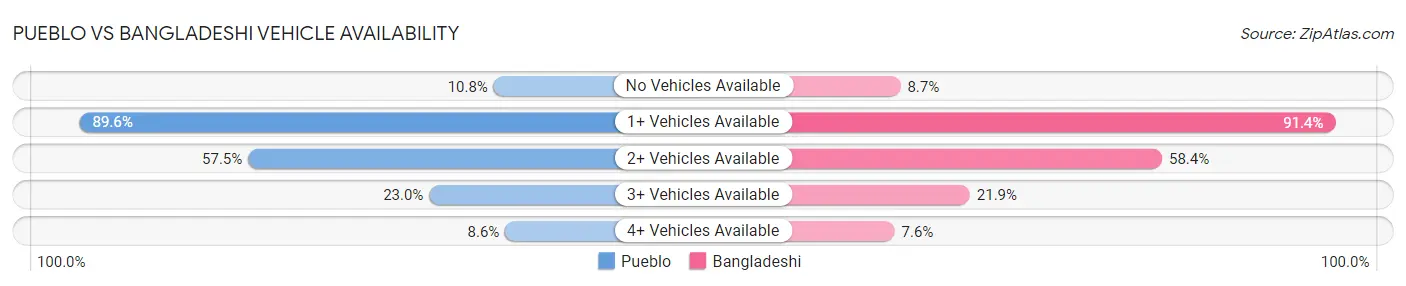 Pueblo vs Bangladeshi Vehicle Availability