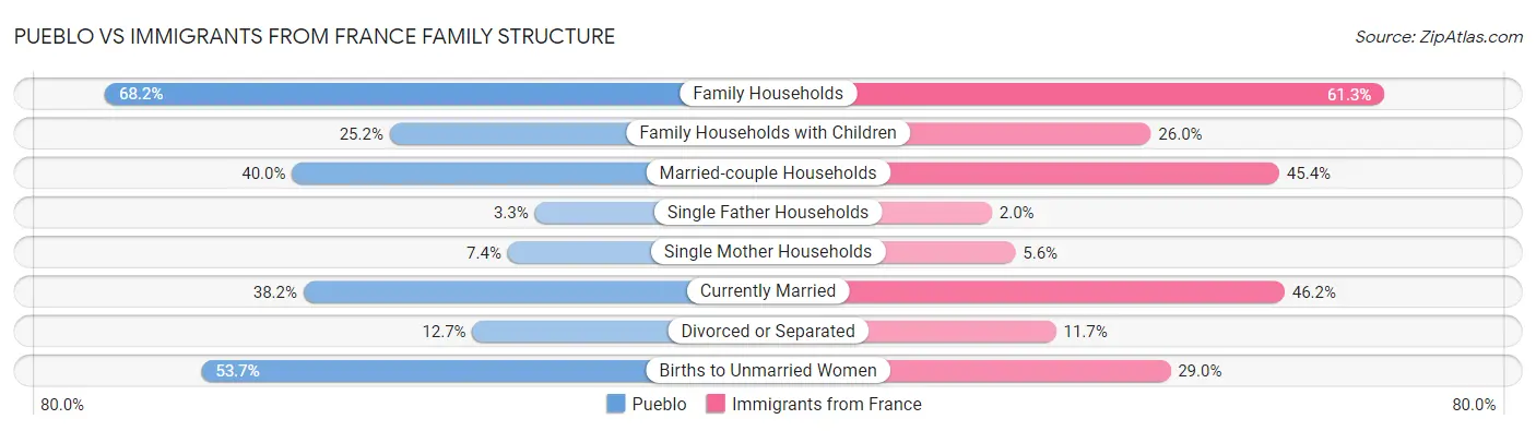 Pueblo vs Immigrants from France Family Structure