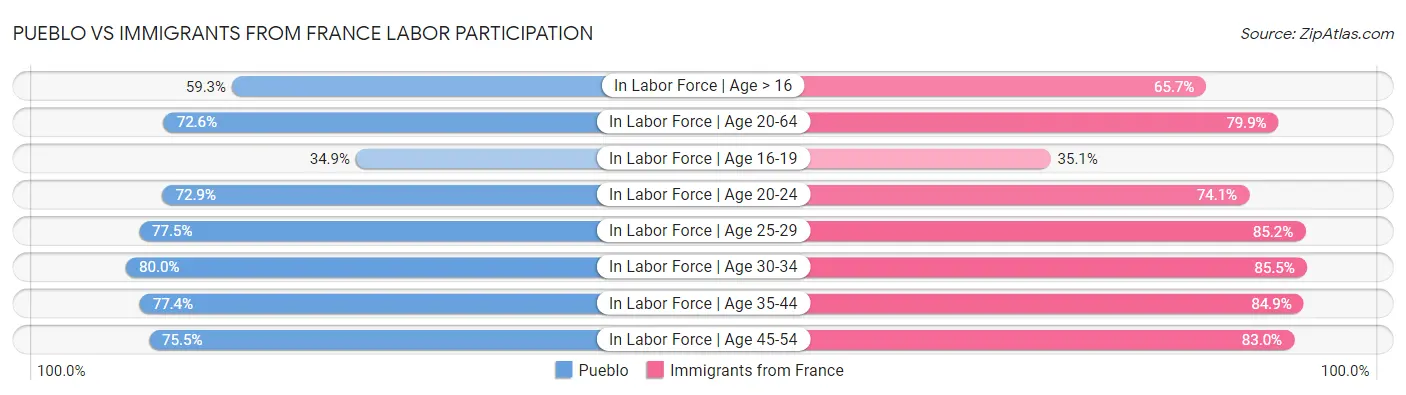 Pueblo vs Immigrants from France Labor Participation