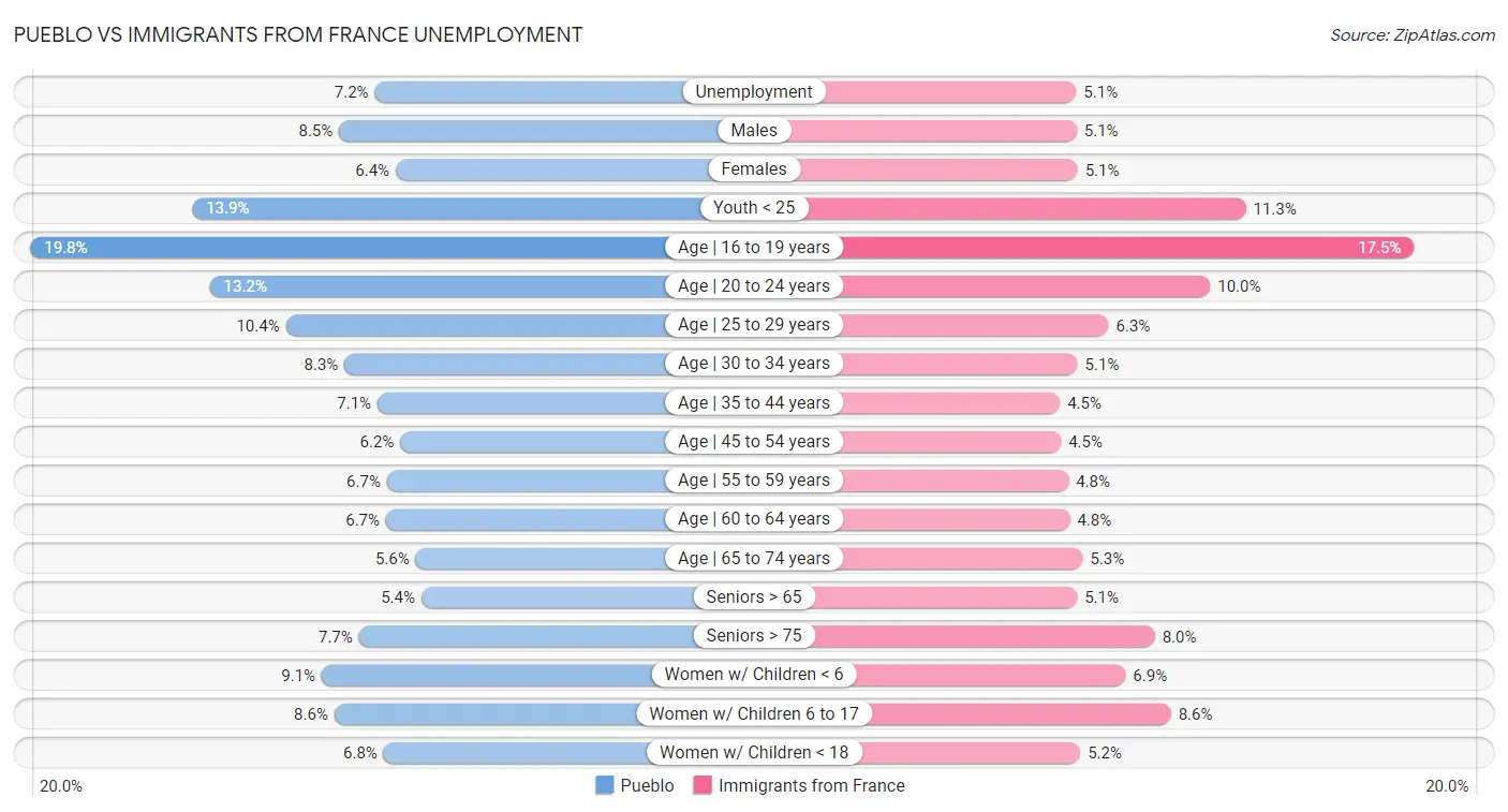 Pueblo vs Immigrants from France Unemployment