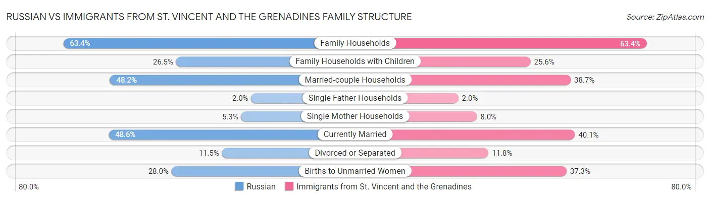 Russian vs Immigrants from St. Vincent and the Grenadines Family Structure