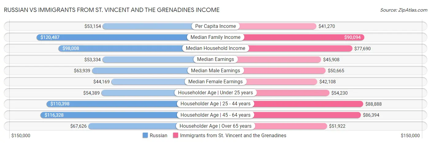 Russian vs Immigrants from St. Vincent and the Grenadines Income