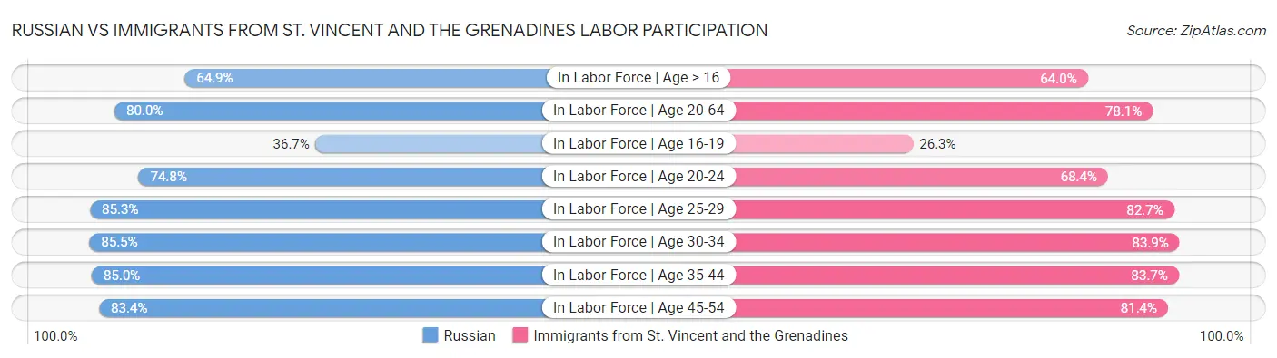 Russian vs Immigrants from St. Vincent and the Grenadines Labor Participation