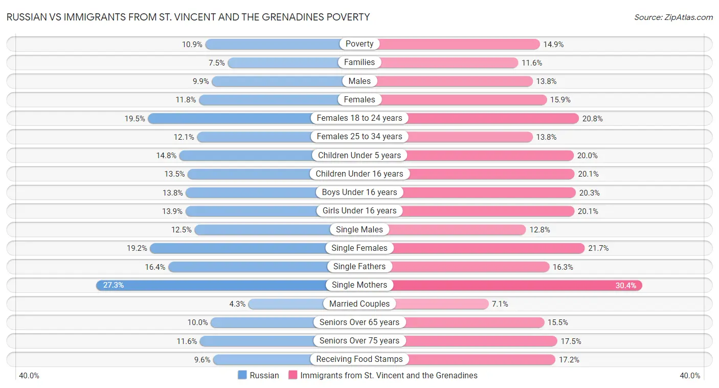 Russian vs Immigrants from St. Vincent and the Grenadines Poverty