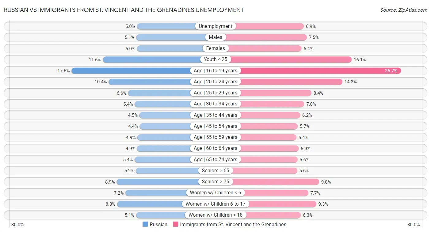Russian vs Immigrants from St. Vincent and the Grenadines Unemployment