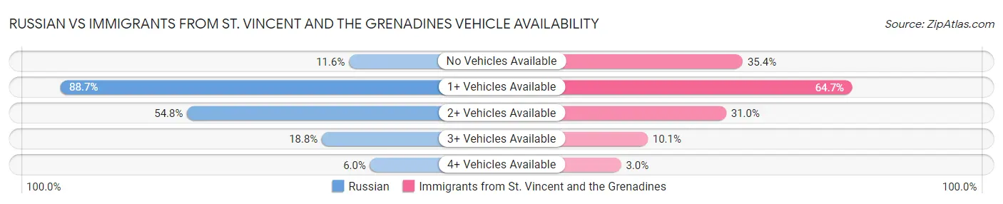Russian vs Immigrants from St. Vincent and the Grenadines Vehicle Availability
