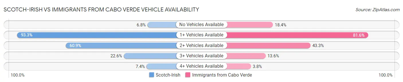 Scotch-Irish vs Immigrants from Cabo Verde Vehicle Availability