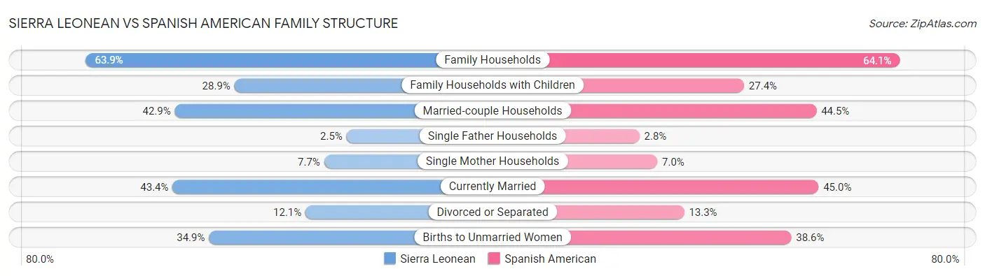 Sierra Leonean vs Spanish American Family Structure