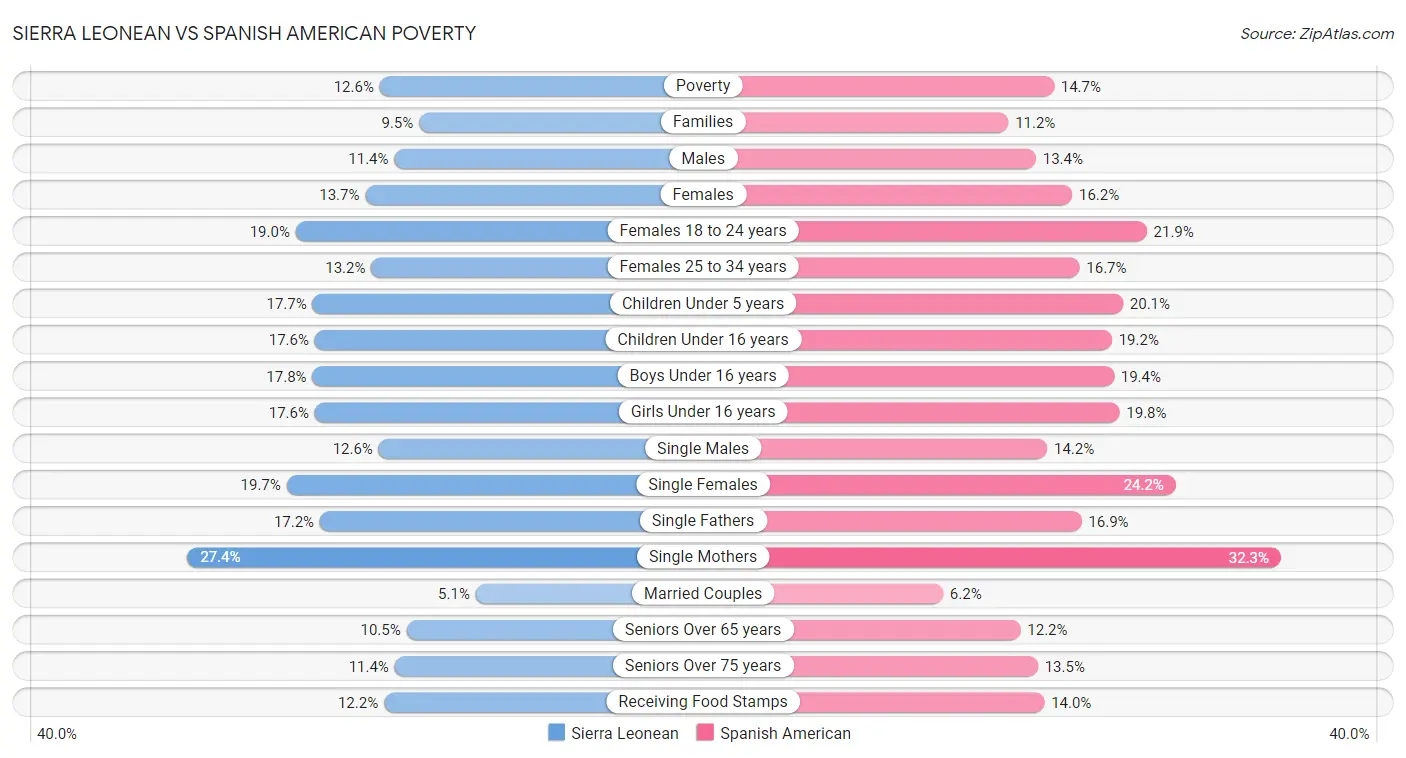 Sierra Leonean vs Spanish American Poverty