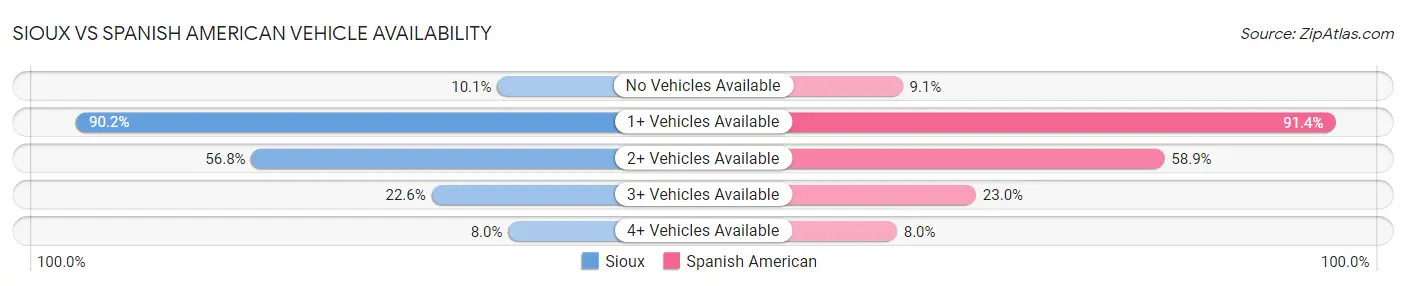 Sioux vs Spanish American Vehicle Availability