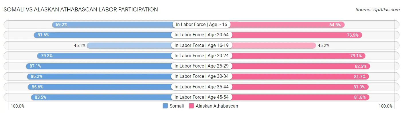 Somali vs Alaskan Athabascan Labor Participation