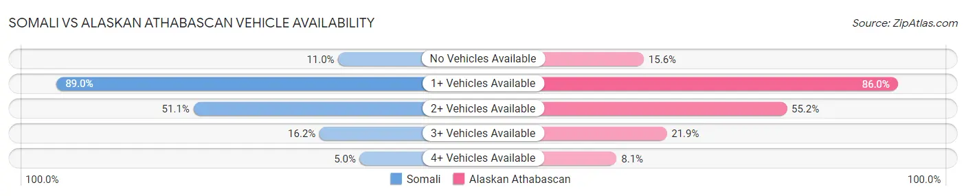 Somali vs Alaskan Athabascan Vehicle Availability