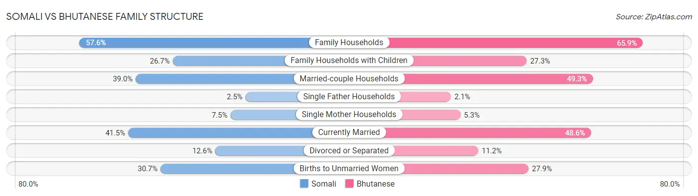 Somali vs Bhutanese Family Structure