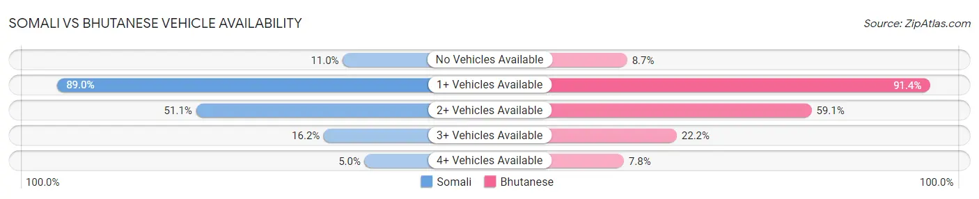 Somali vs Bhutanese Vehicle Availability