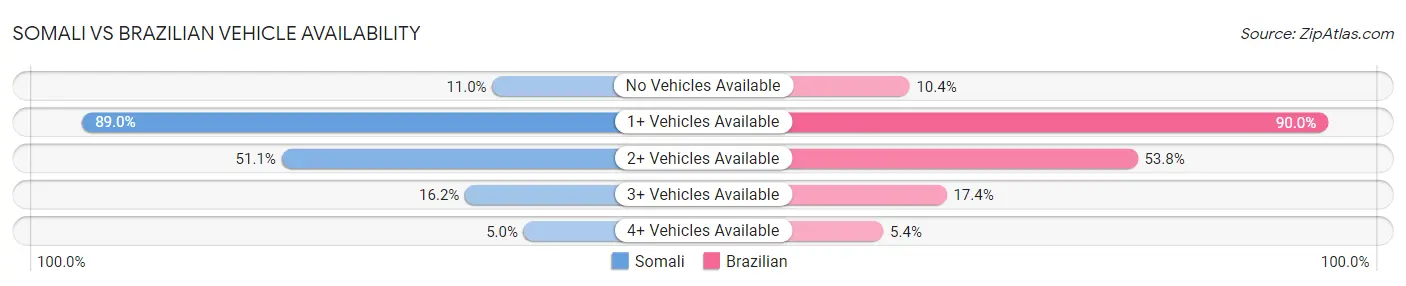 Somali vs Brazilian Vehicle Availability