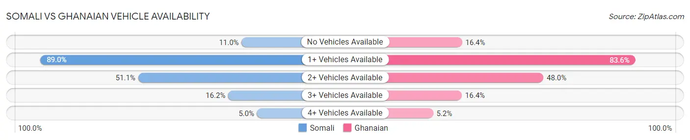 Somali vs Ghanaian Vehicle Availability