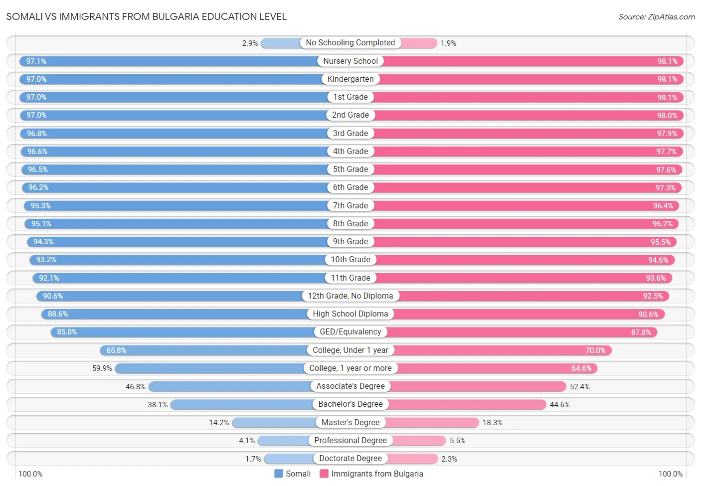 Somali vs Immigrants from Bulgaria Education Level