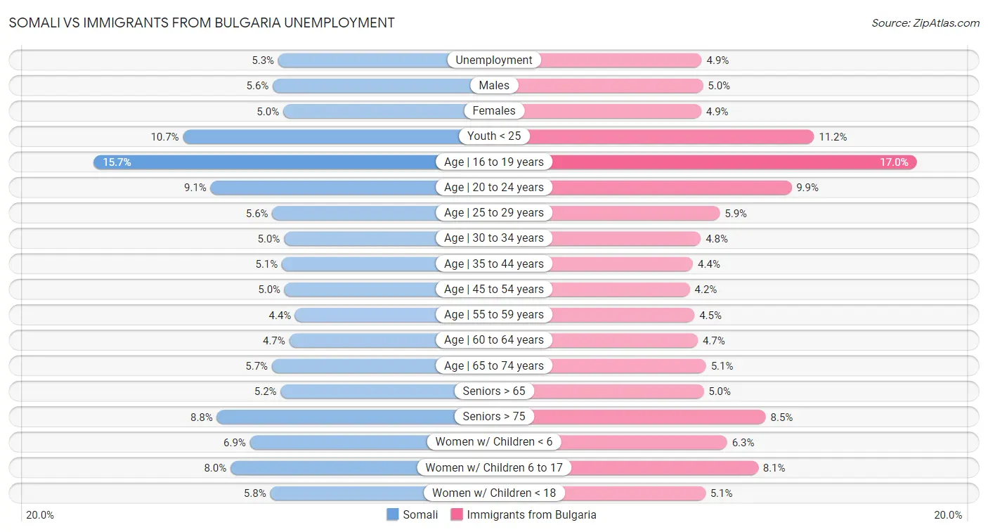 Somali vs Immigrants from Bulgaria Unemployment