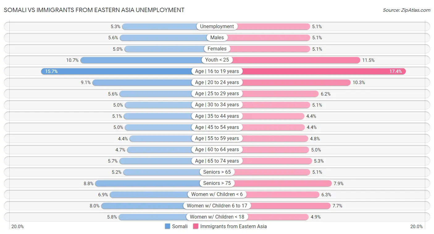 Somali vs Immigrants from Eastern Asia Unemployment