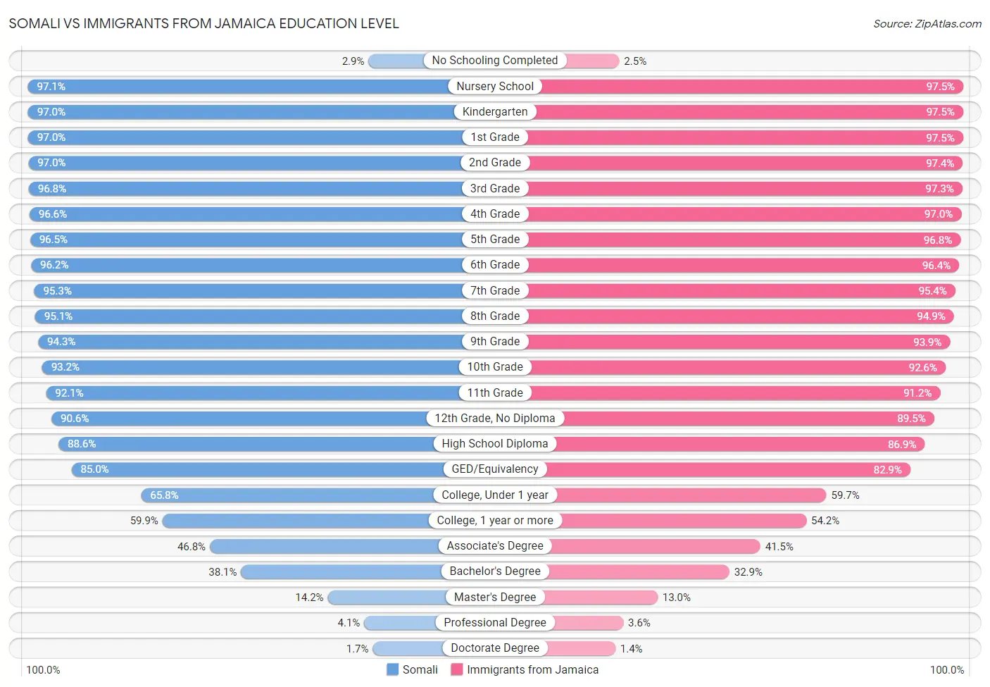 Somali vs Immigrants from Jamaica Education Level