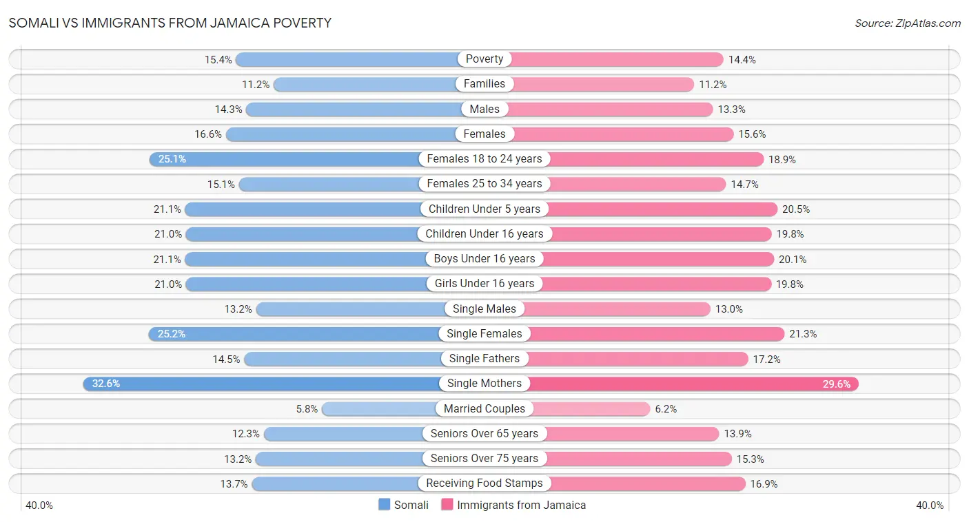 Somali vs Immigrants from Jamaica Poverty