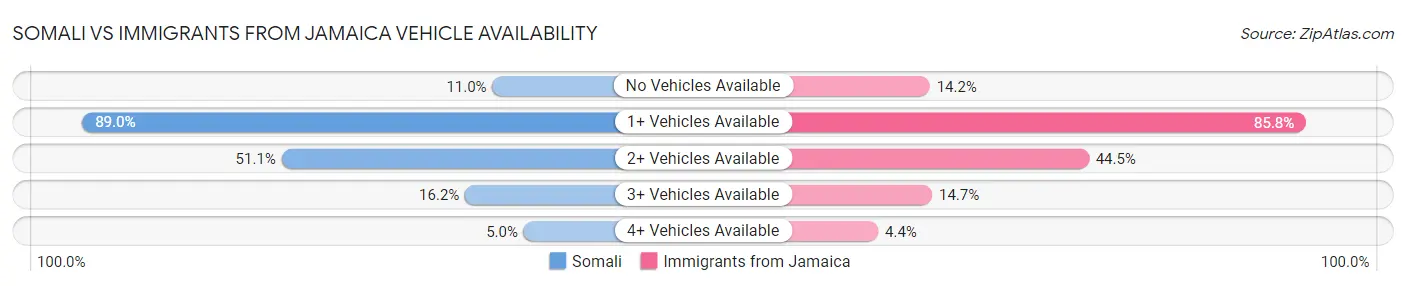 Somali vs Immigrants from Jamaica Vehicle Availability