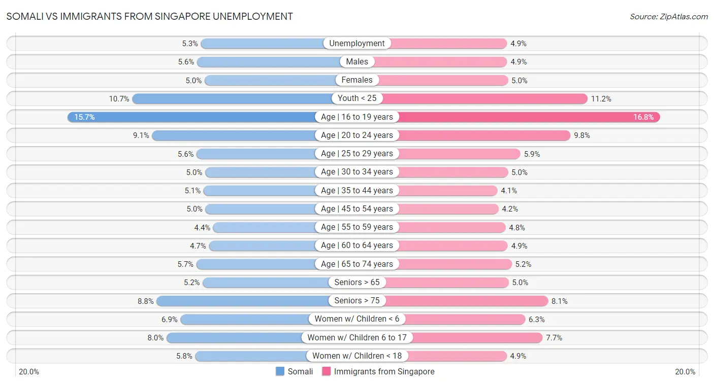 Somali vs Immigrants from Singapore Unemployment