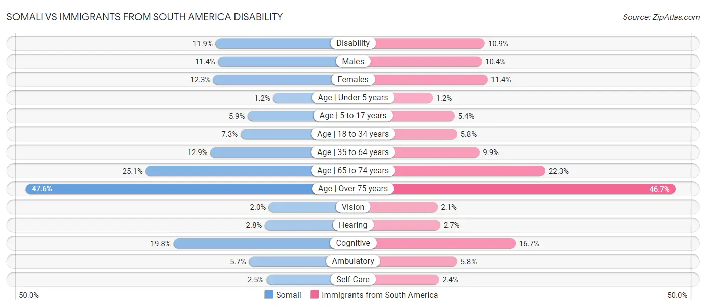 Somali vs Immigrants from South America Disability