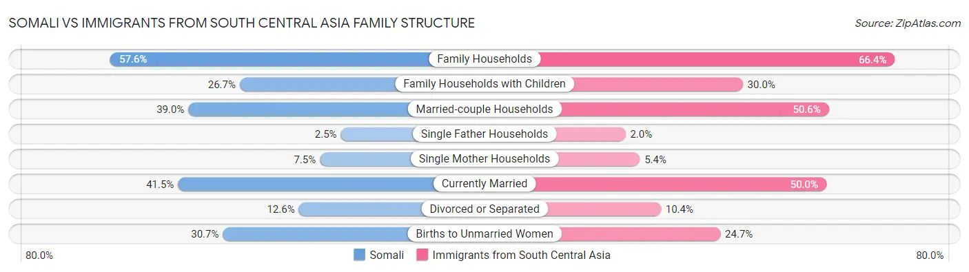 Somali vs Immigrants from South Central Asia Family Structure