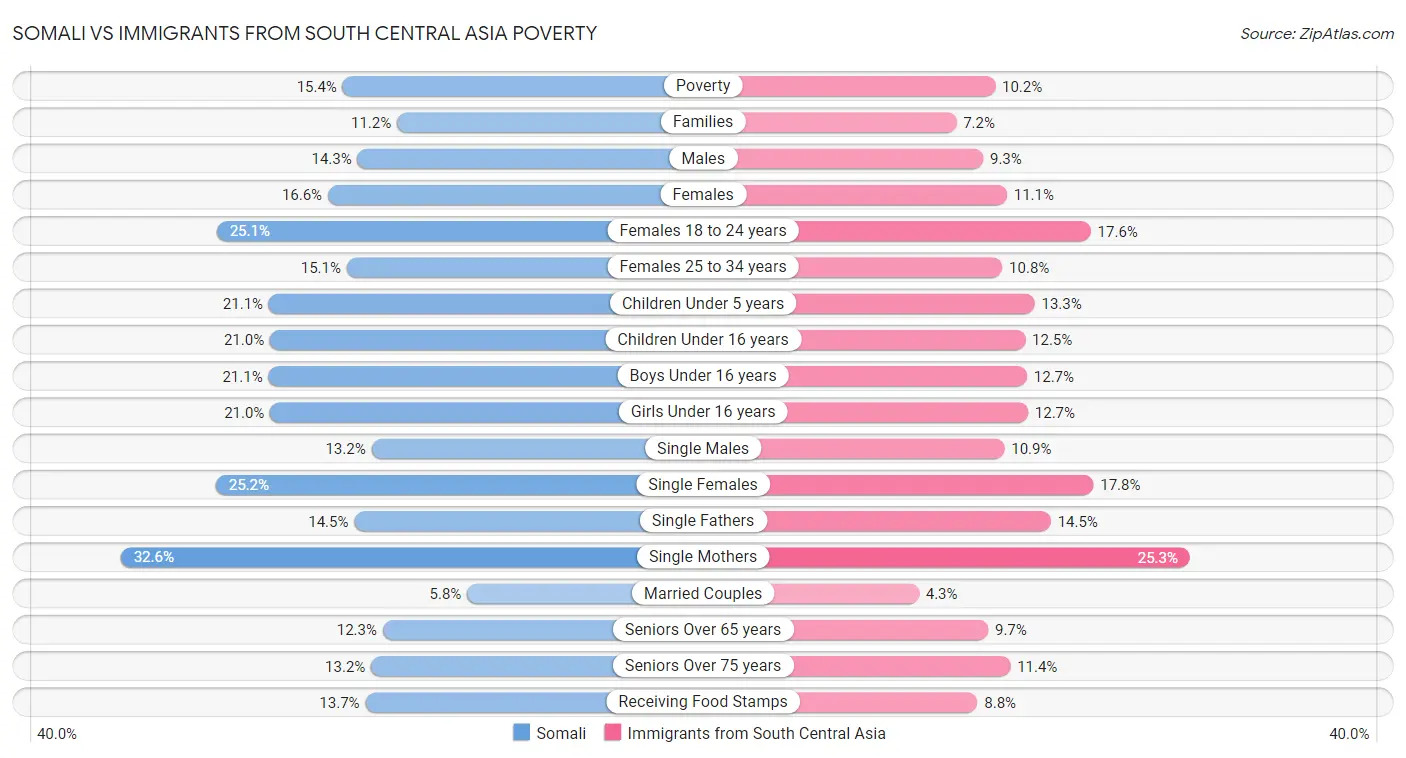 Somali vs Immigrants from South Central Asia Poverty