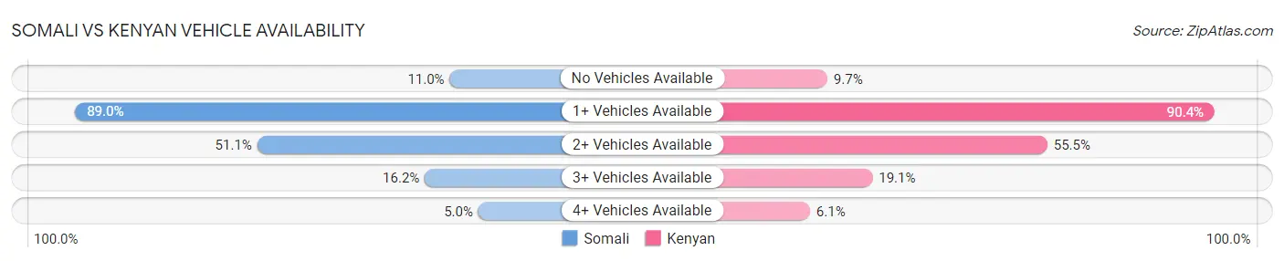 Somali vs Kenyan Vehicle Availability