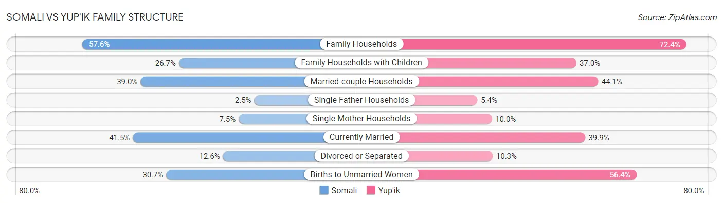 Somali vs Yup'ik Family Structure