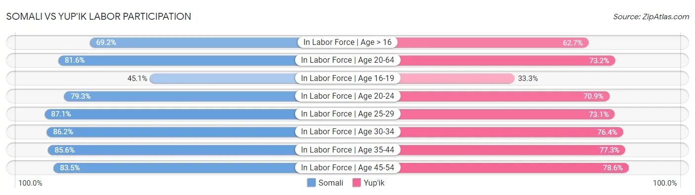 Somali vs Yup'ik Labor Participation