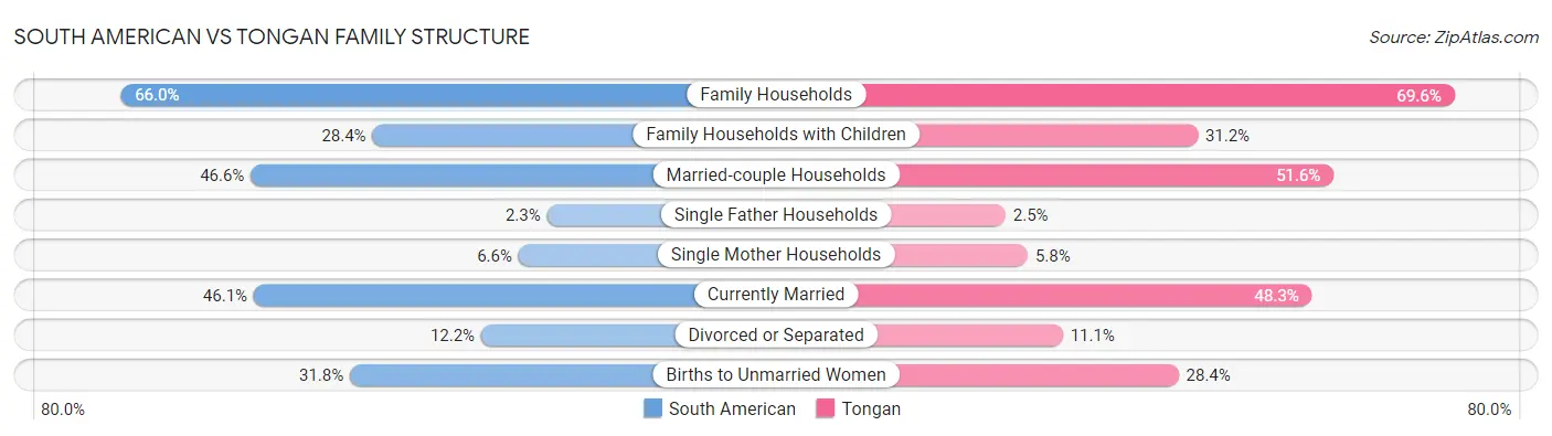 South American vs Tongan Family Structure